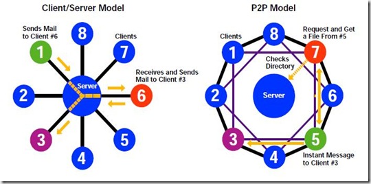 Midnight Researcher Notes: Introduction to Peer-to-Peer Computing